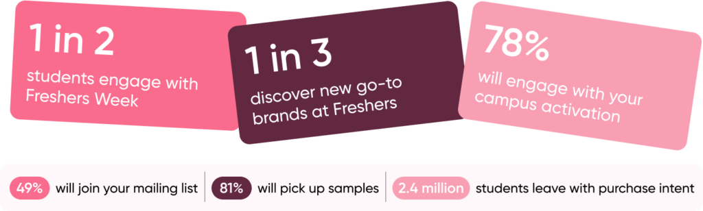 Freshers 2025 statistics